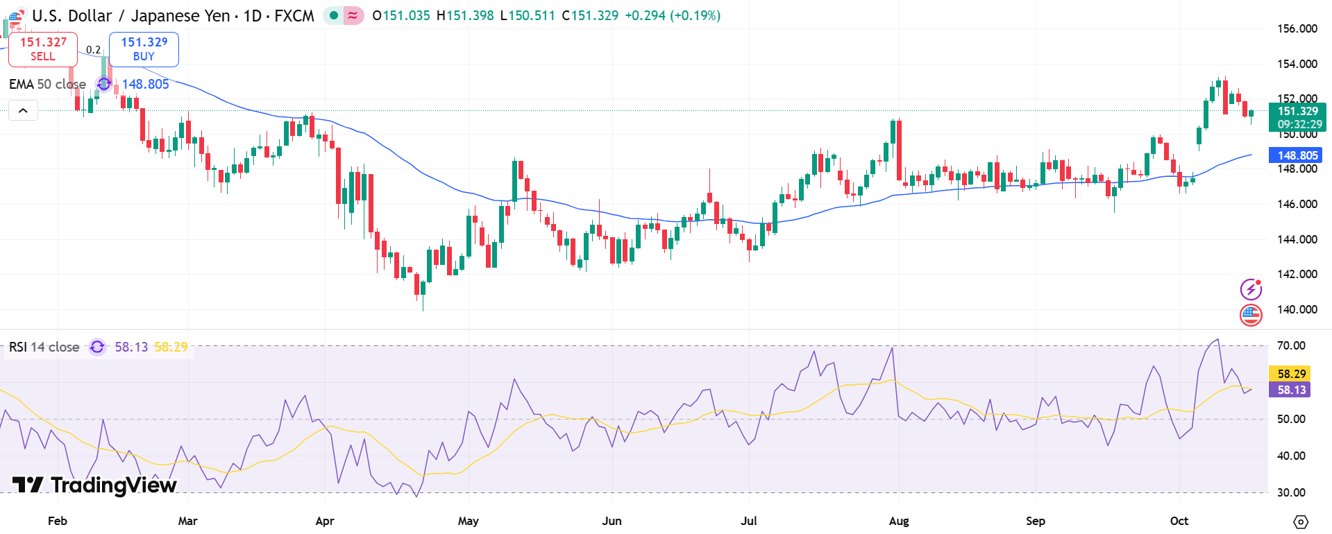 USD/JPY Price Chart - Source: Tradingview