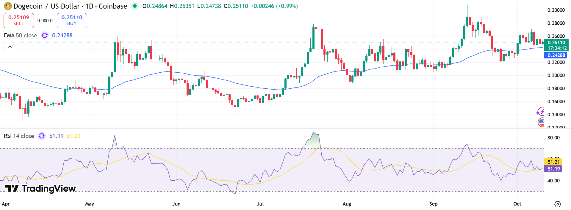 DOGE/USD Price Chart - Source: Tradingview