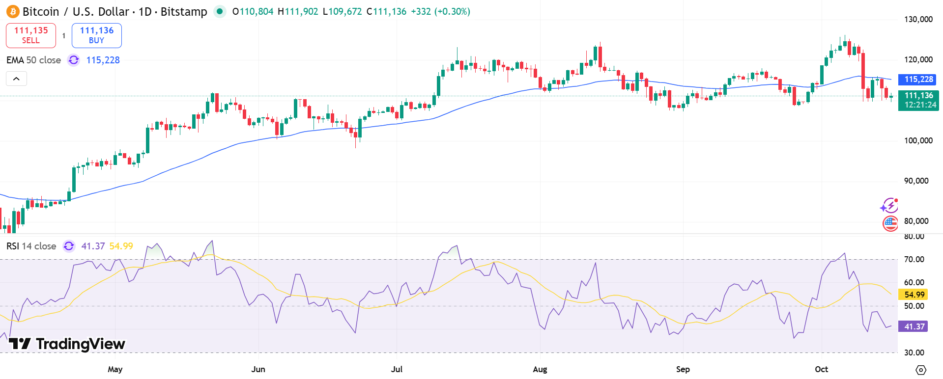 Bitcoin Price Chart - Source: Tradingview