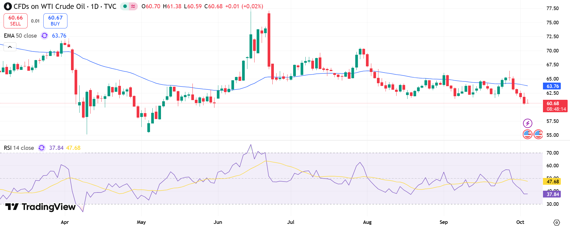 USOIL Price Chart - Source: Tradingview
