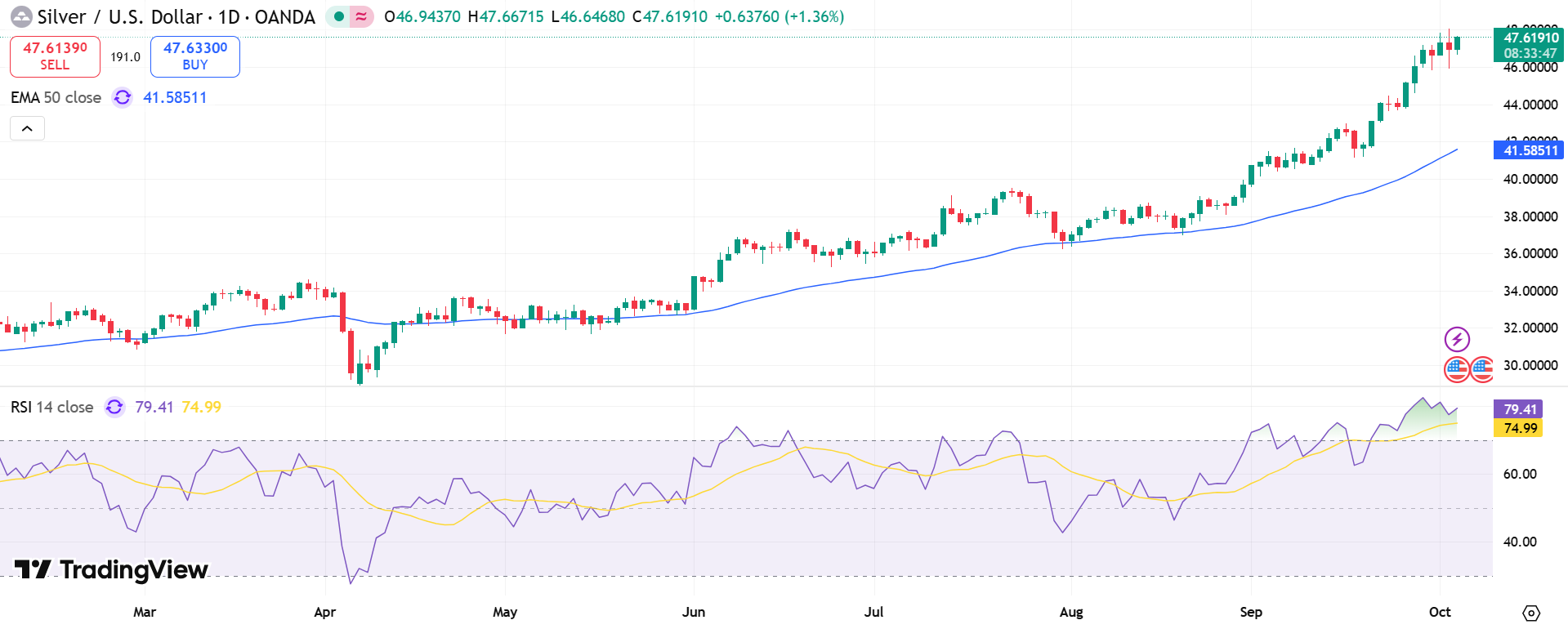 Silver Price Chart - Source: Tradingview