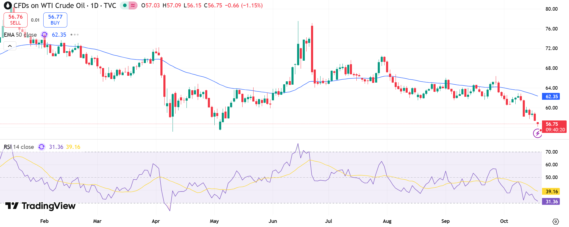USOIL Price Chart - Source: Tradingview