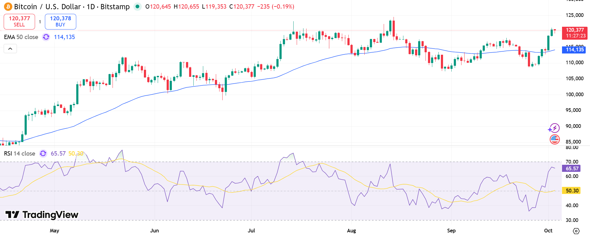 Bitcoin Price Chart - Source: Tradingview