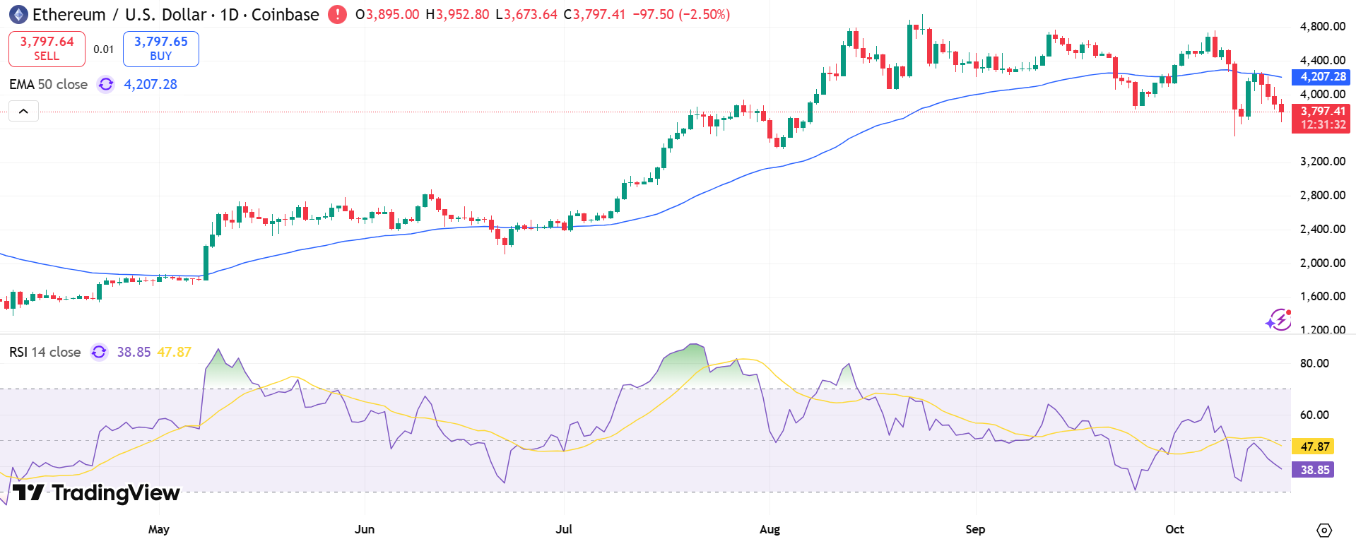 ETH/USD Price Chart - Source: Tradingview