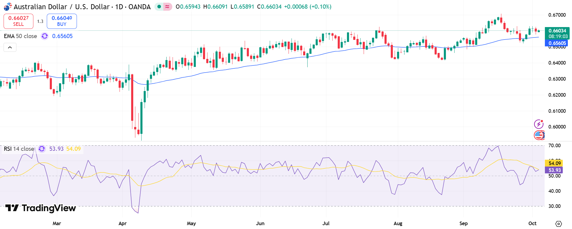 AUD/USD Price Chart - Source: Tradingview