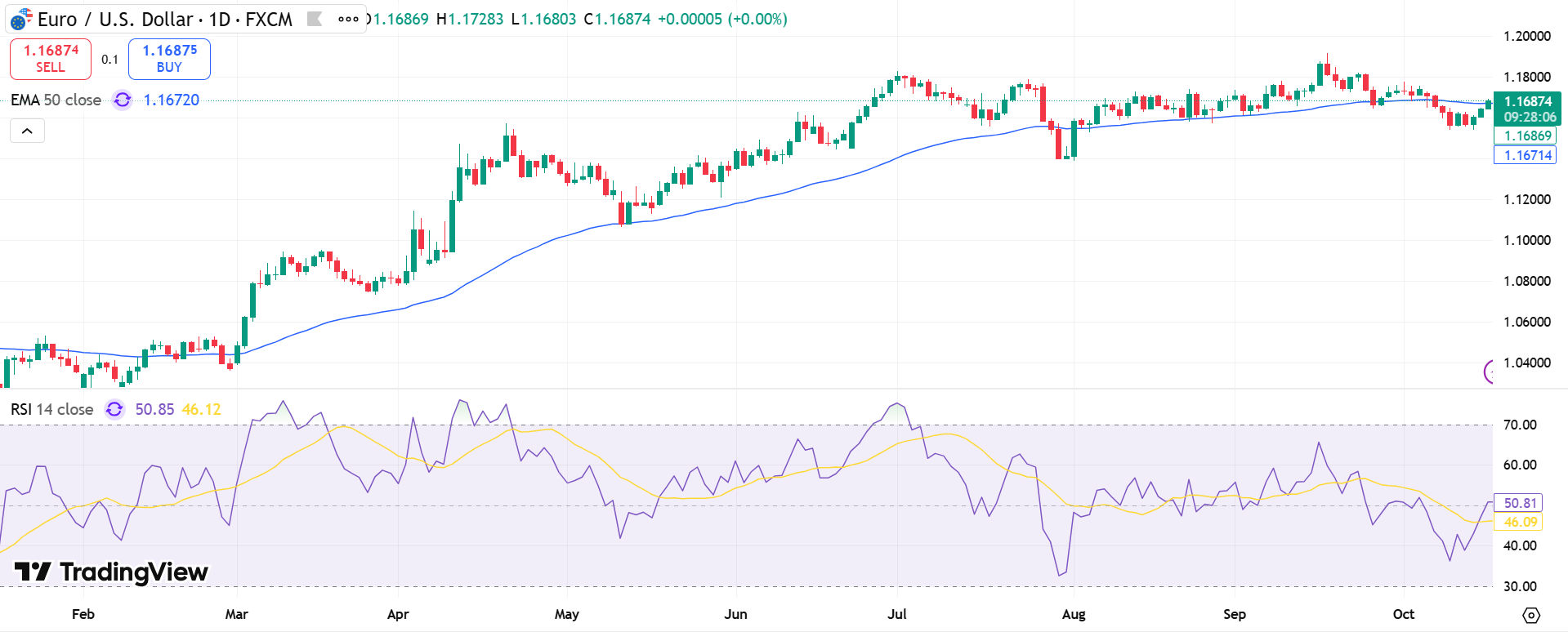EUR/USD Price Chart - Source: Tradingview