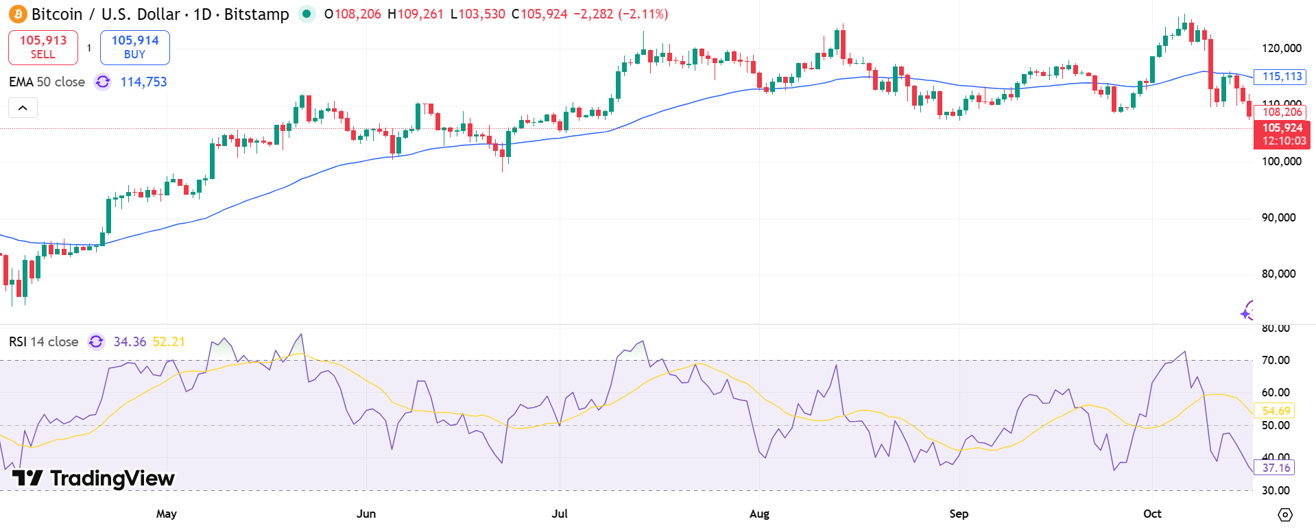 BTC/USD Price Chart - Source: Tradingview
