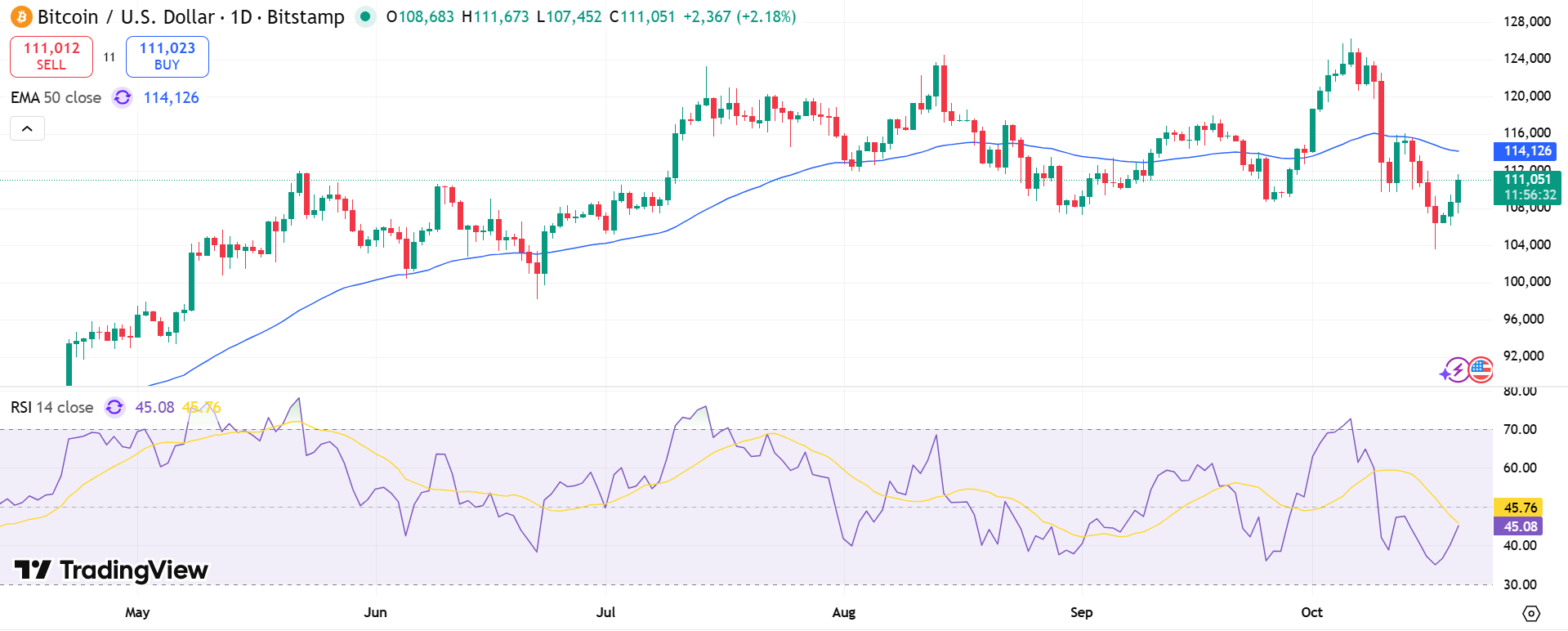 BTC/USD Price Chart - Source: Tradingview
