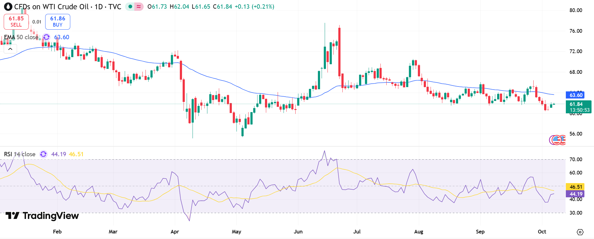 USOIL Price Chart - Source: Tradingview