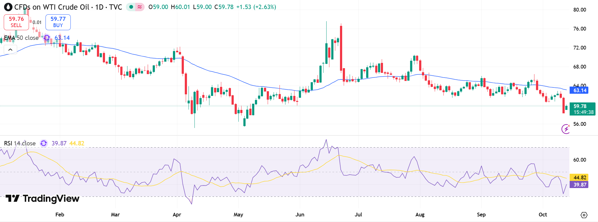USOIL Price Chart - Source: Tradingview