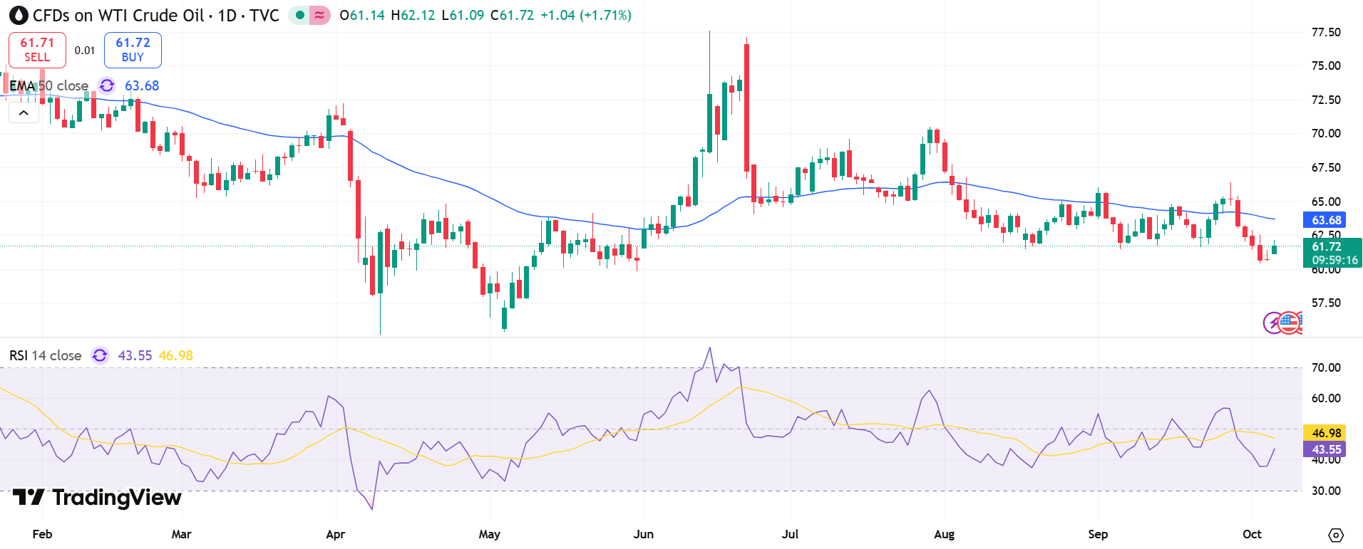 USOIL Price Chart - Source: Tradingview