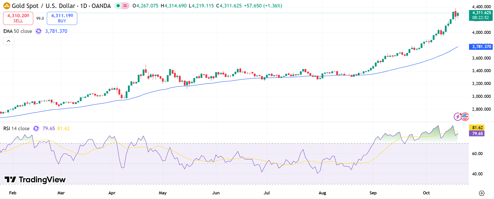 GOLD Price Chart - Source: Tradingview
