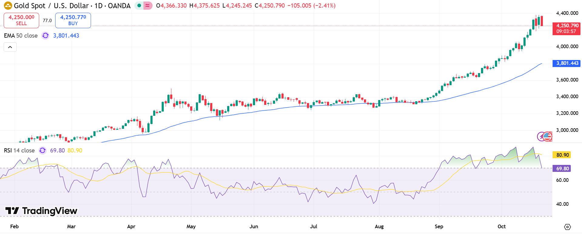 GOLD Price Chart - Source: Tradingview