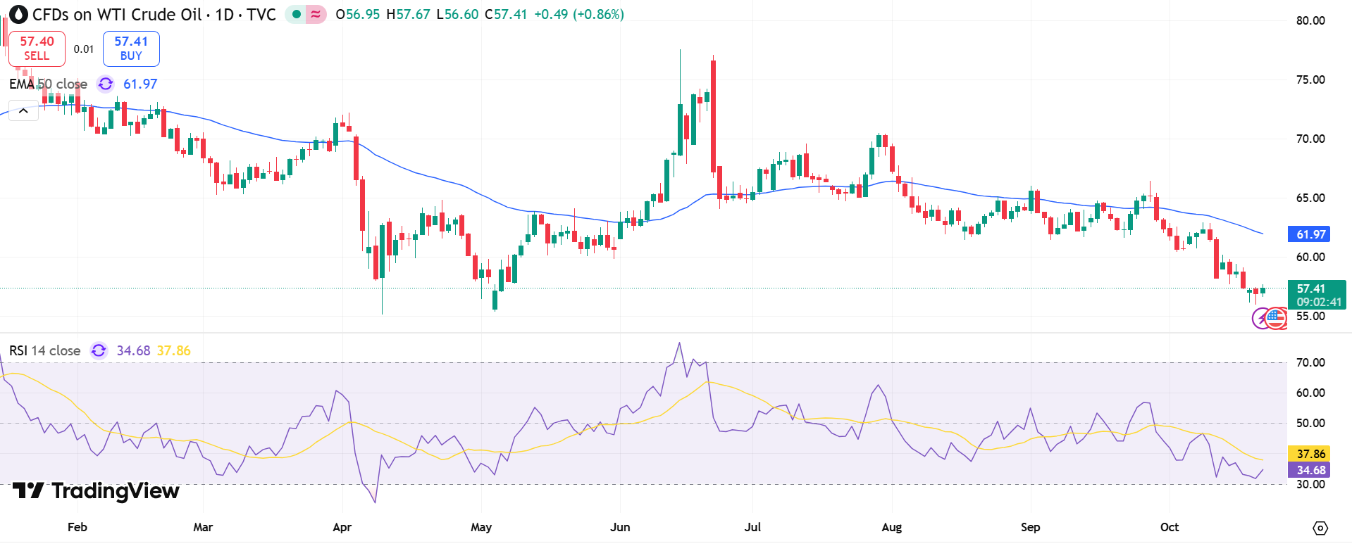 USOIL Price Chart - Source: Tradingview