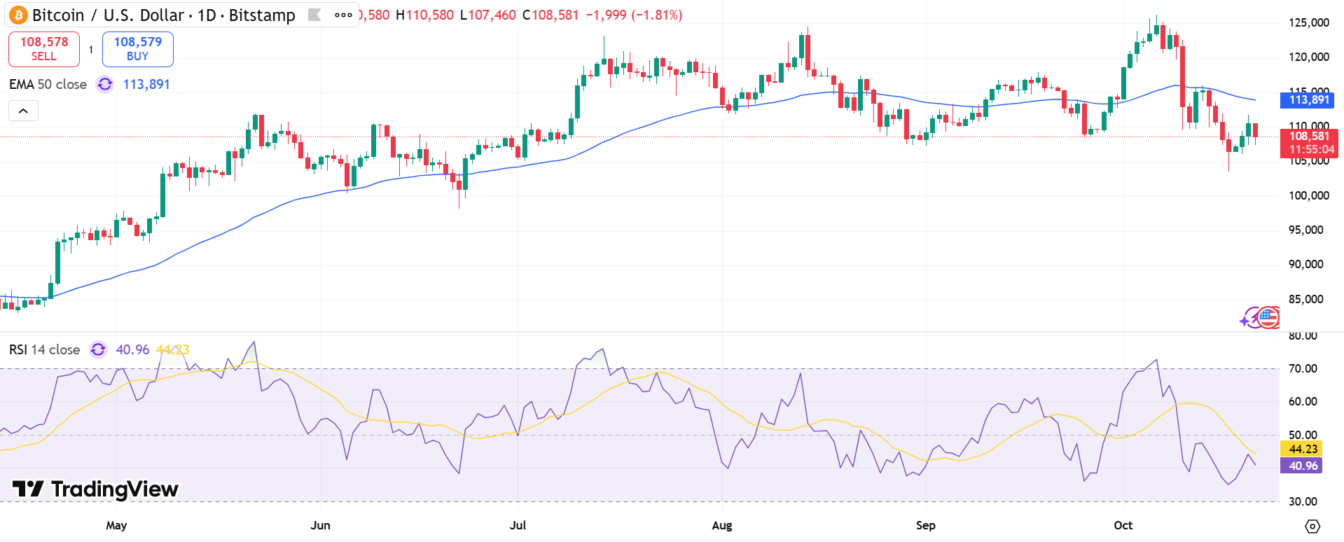 USOIL Price Chart - Source: Tradingview