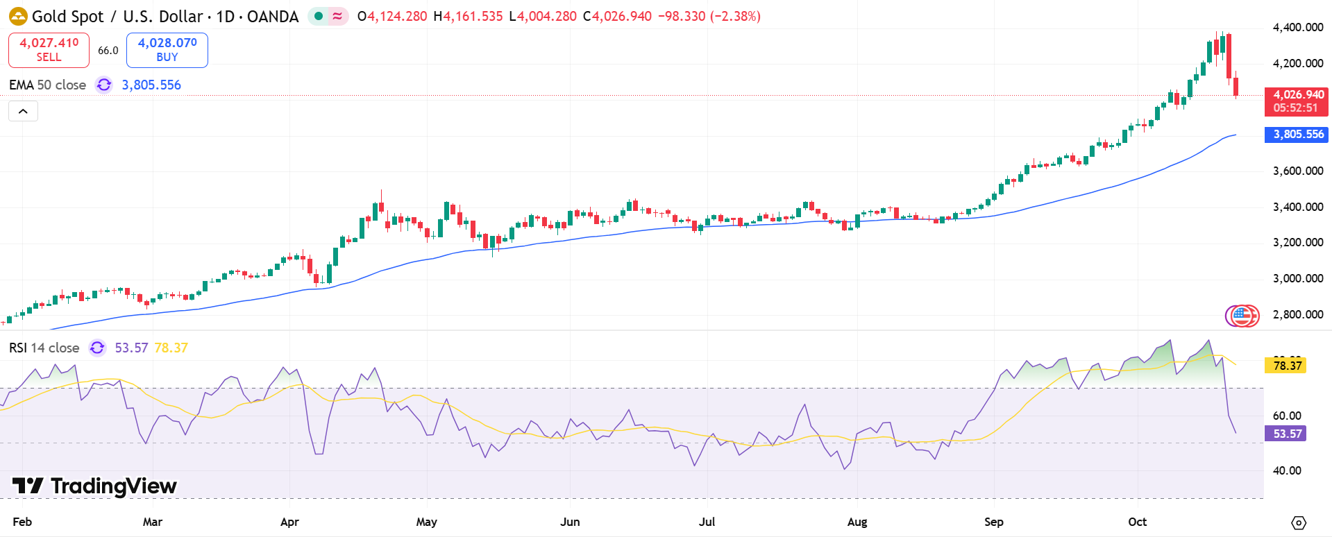 GOLD Price Chart - Source: Tradingview