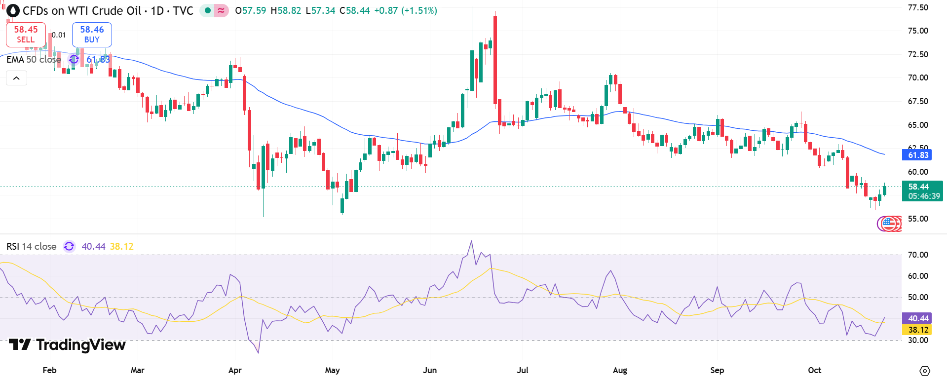 USOIL Price Chart - Source: Tradingview