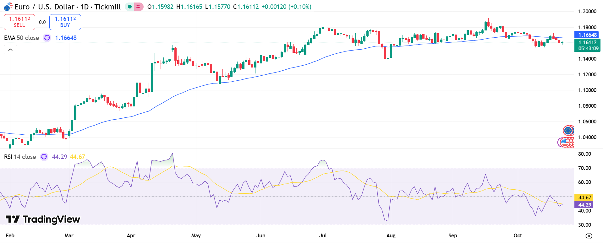 EUR/USD Price Chart - Source: Tradingview