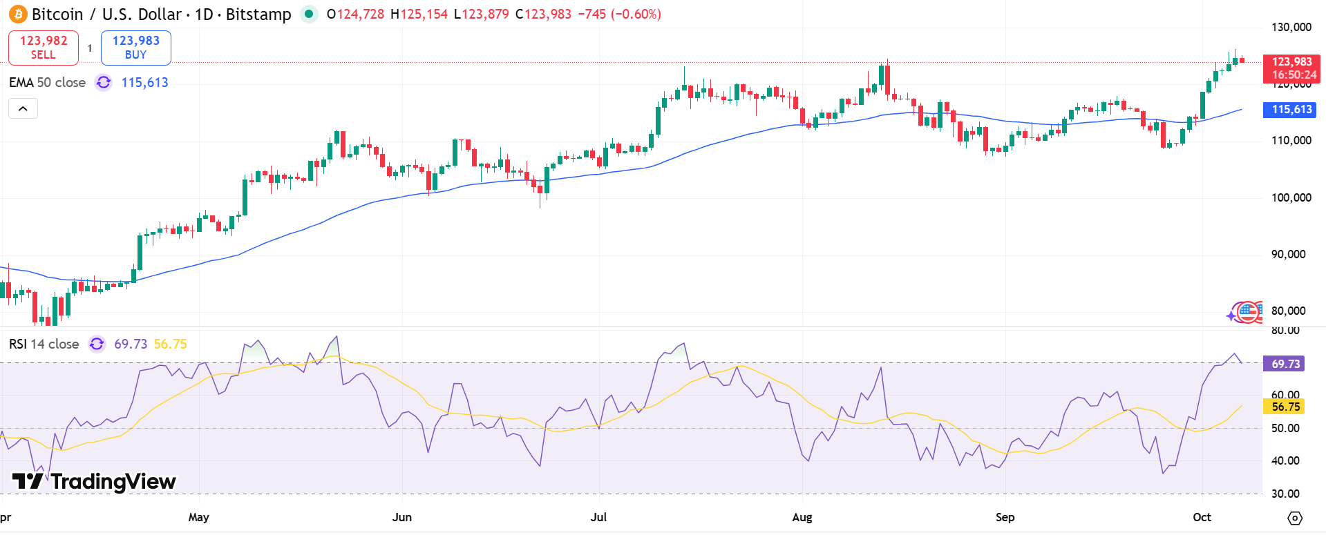 BTC/USD Price Chart - Source: Tradingview