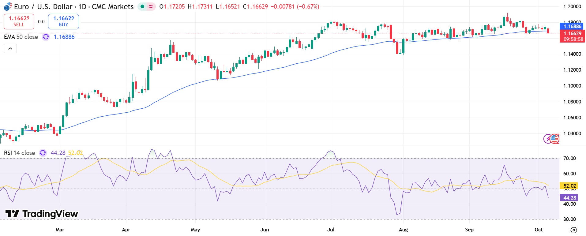 EUR/USD Price Chart - Source: Tradingview