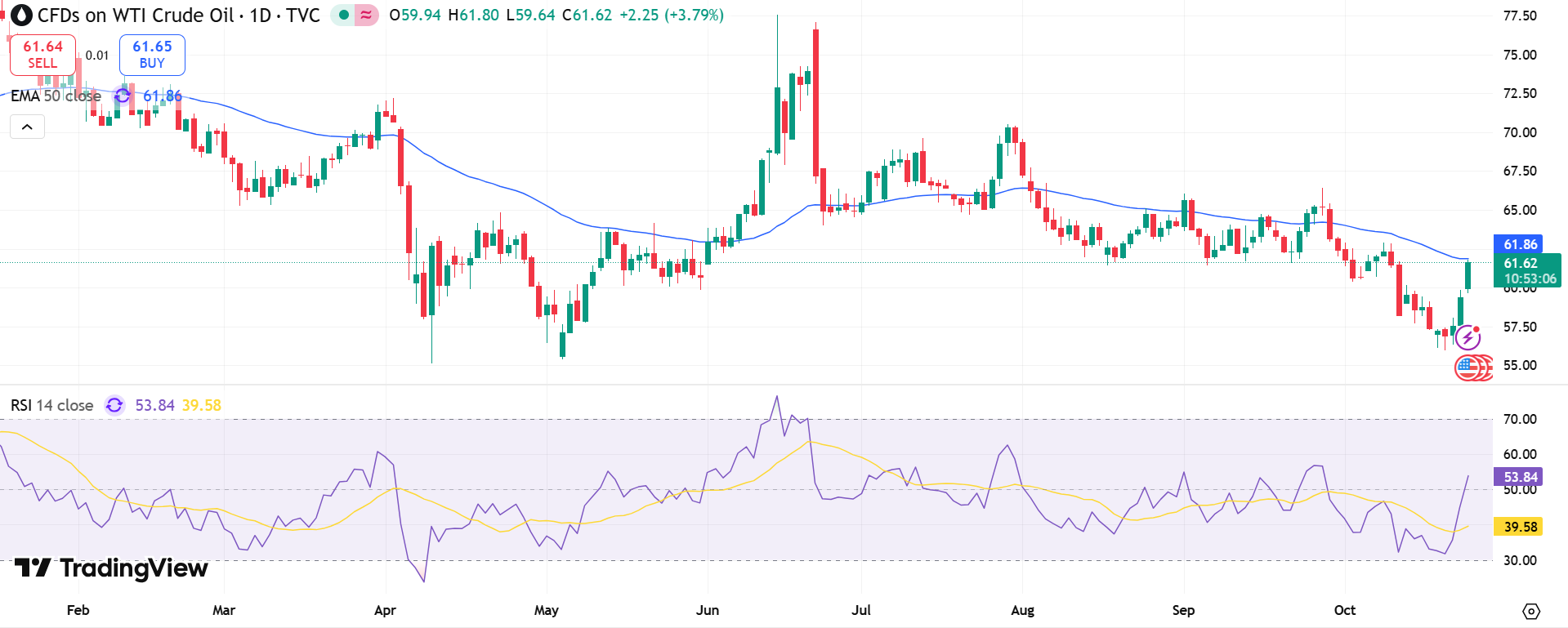 USOIL Price Chart - Source: Tradingview