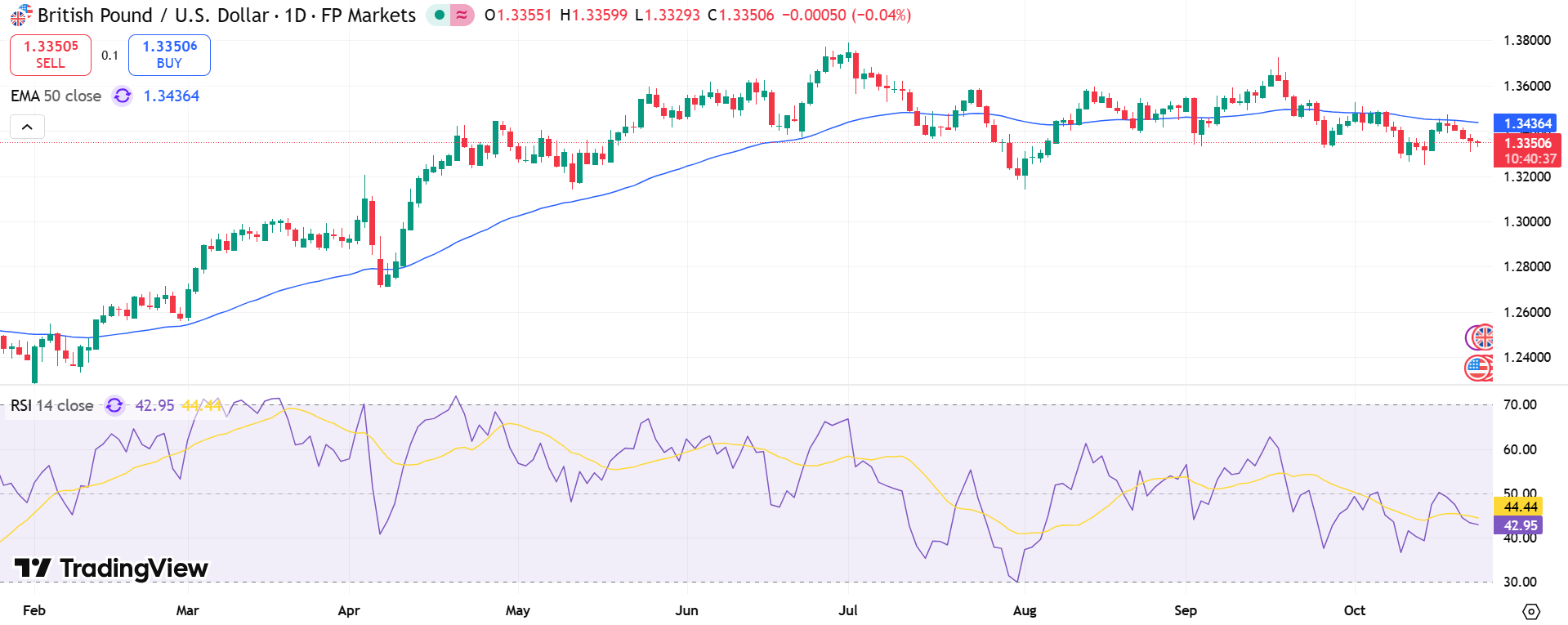 GBP/USD Price Chart - Source: Tradingview