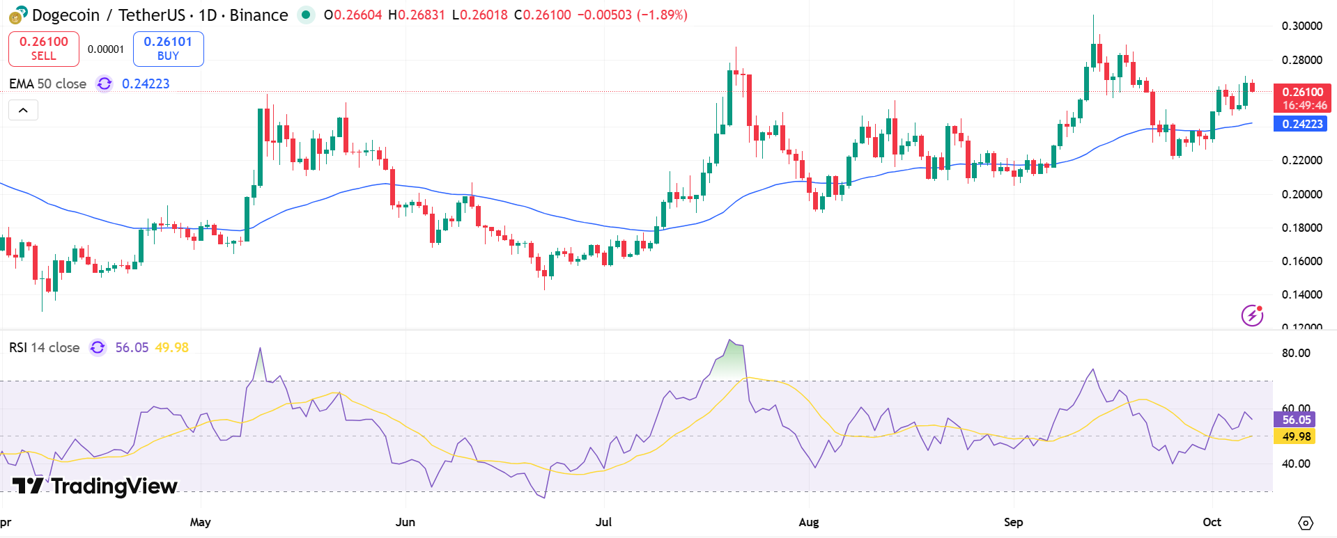Dogecoin Price Chart - Source: Tradingview