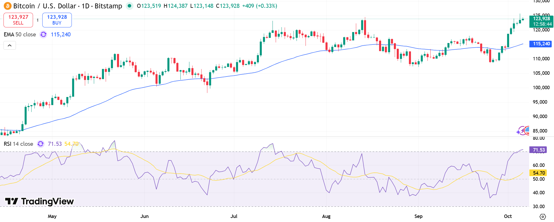 Bitcoin Price Chart - Source: Tradingview