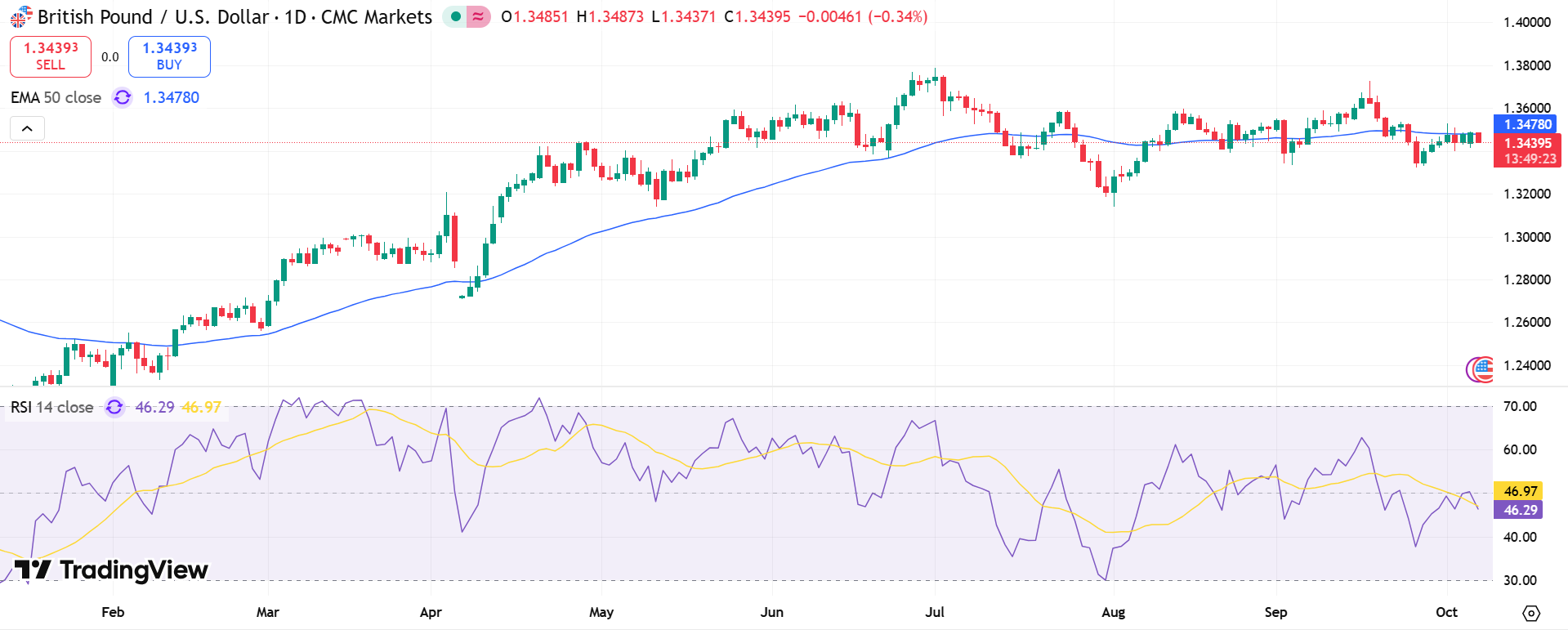 GBP/USD Price Chart - Source: Tradingview