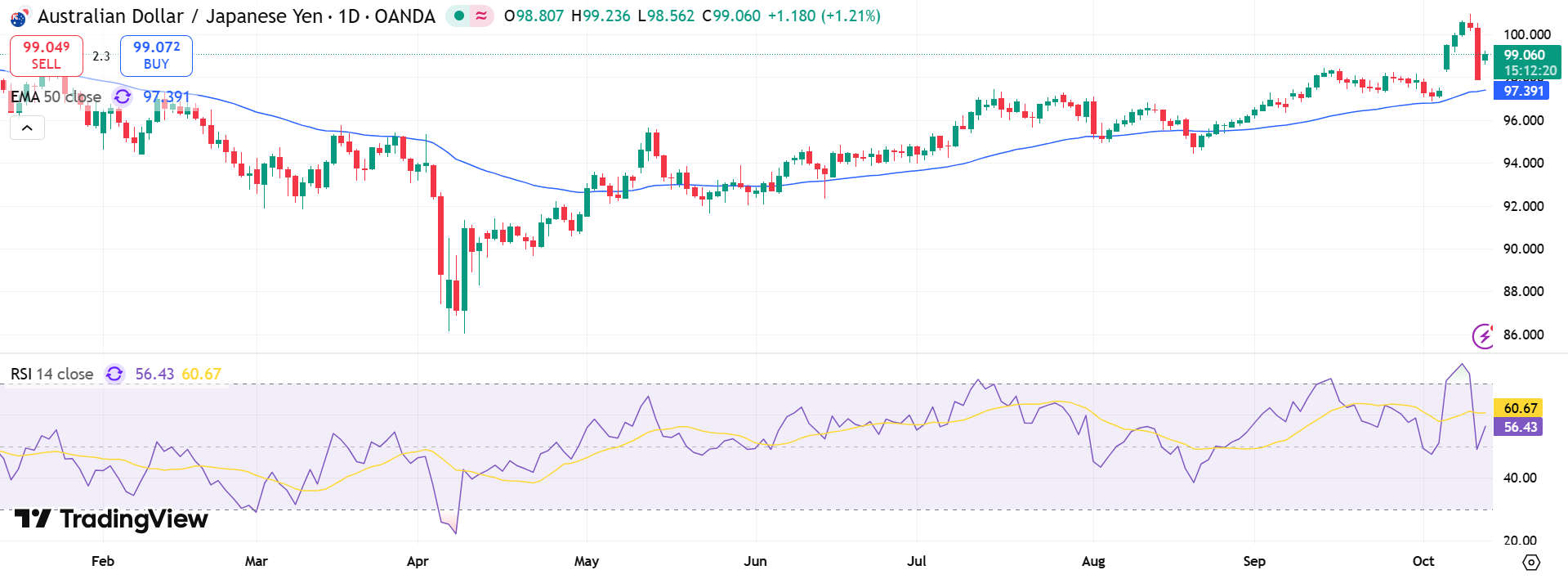 AUD/JPY Price Chart - Source: Tradingview