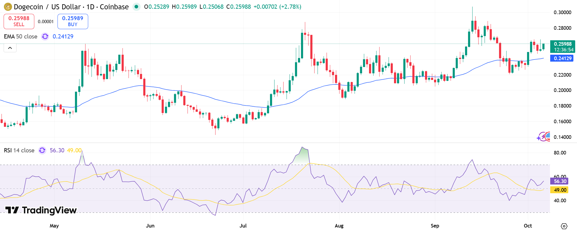 DOGE/USD Price Chart - Source: Tradingview