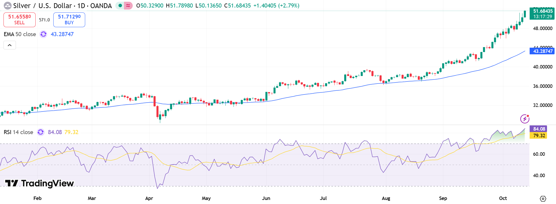 Silver Price Chart - Source: Tradingview