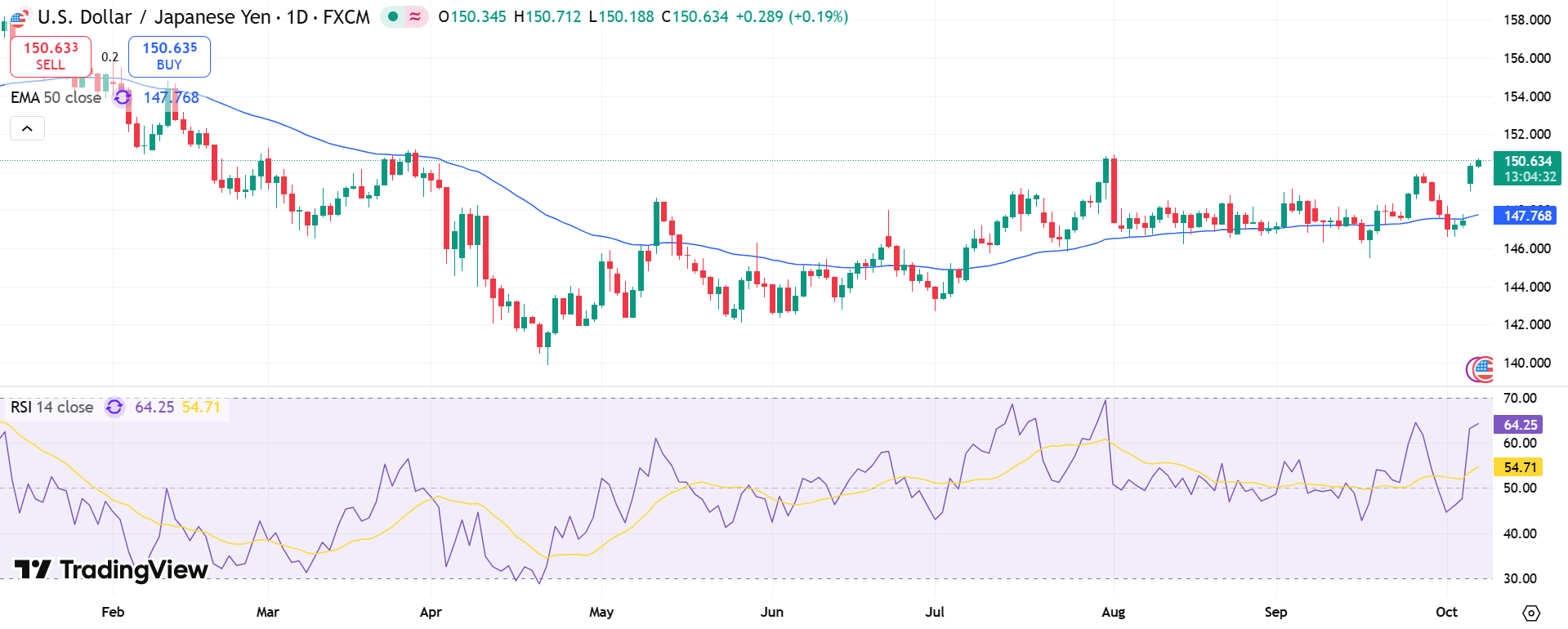 USD/JPY Price Chart - Source: Tradingview