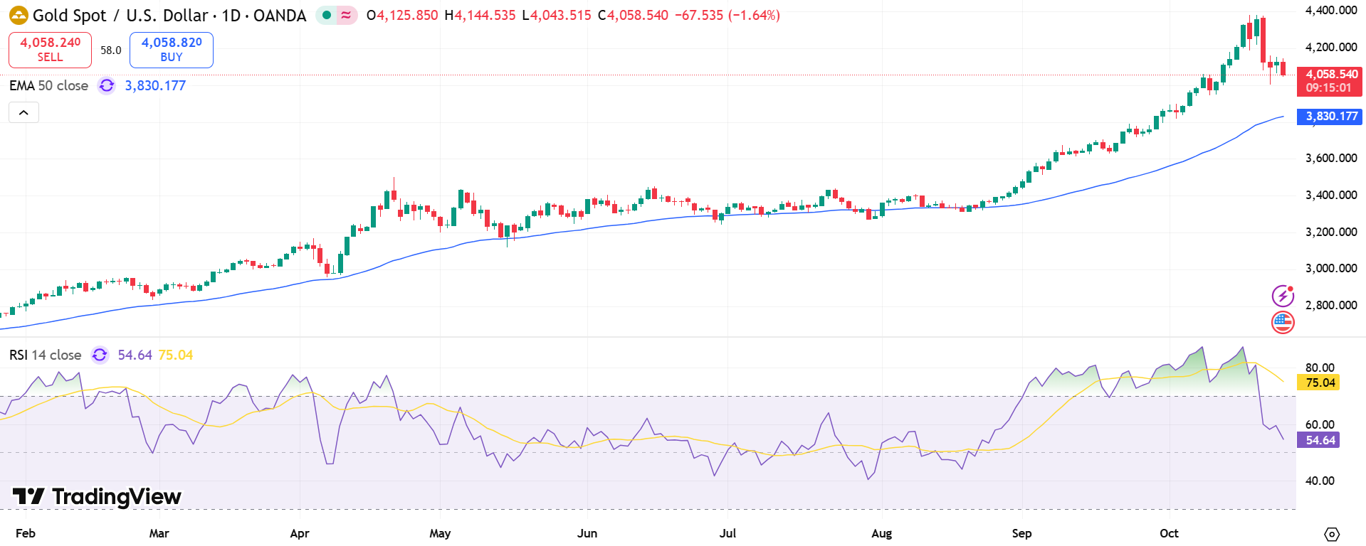 GOLD Price Chart - Source: Tradingview