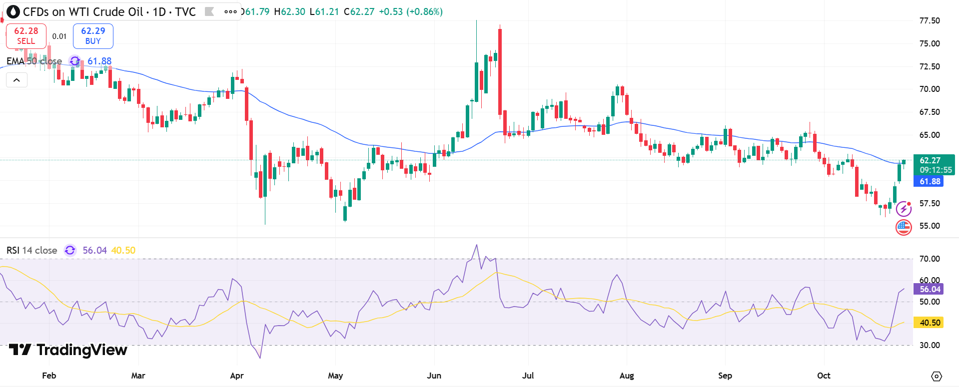 USOIL Price Chart - Source: Tradingview