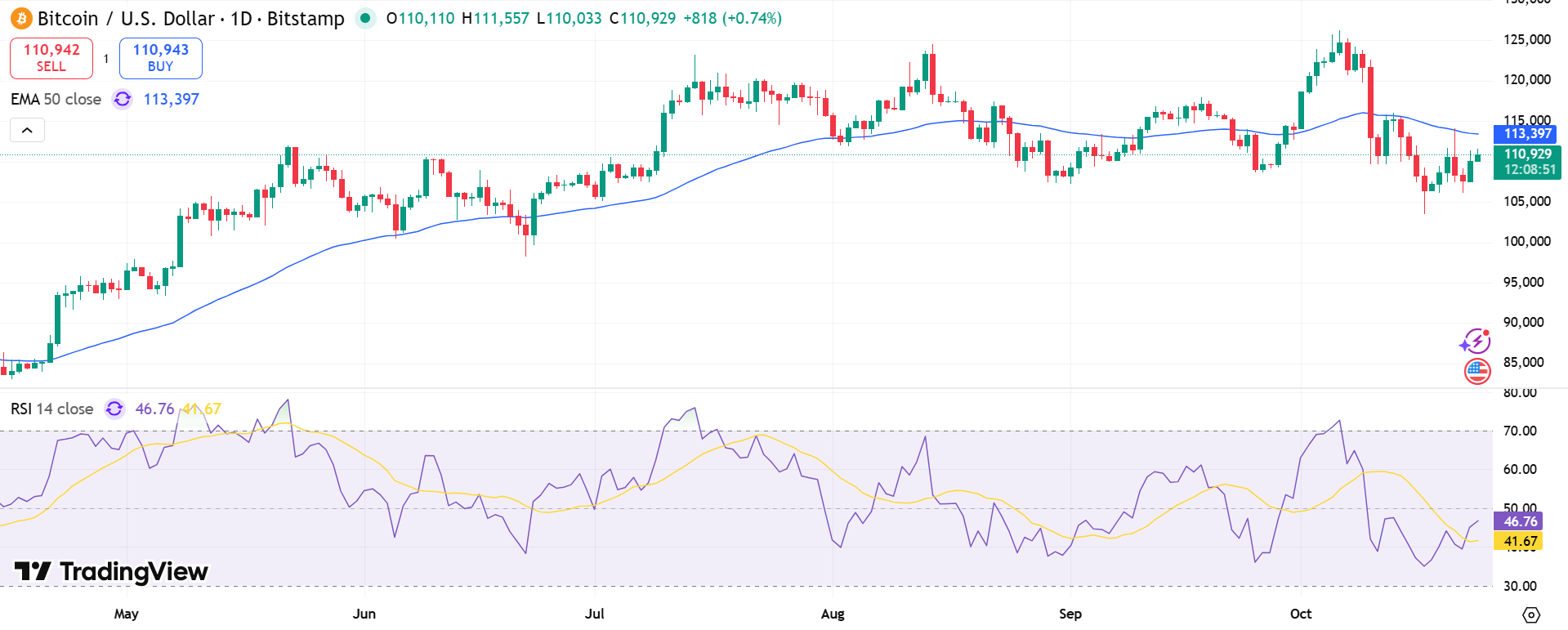 BTC/USD Price Chart - Source: Tradingview