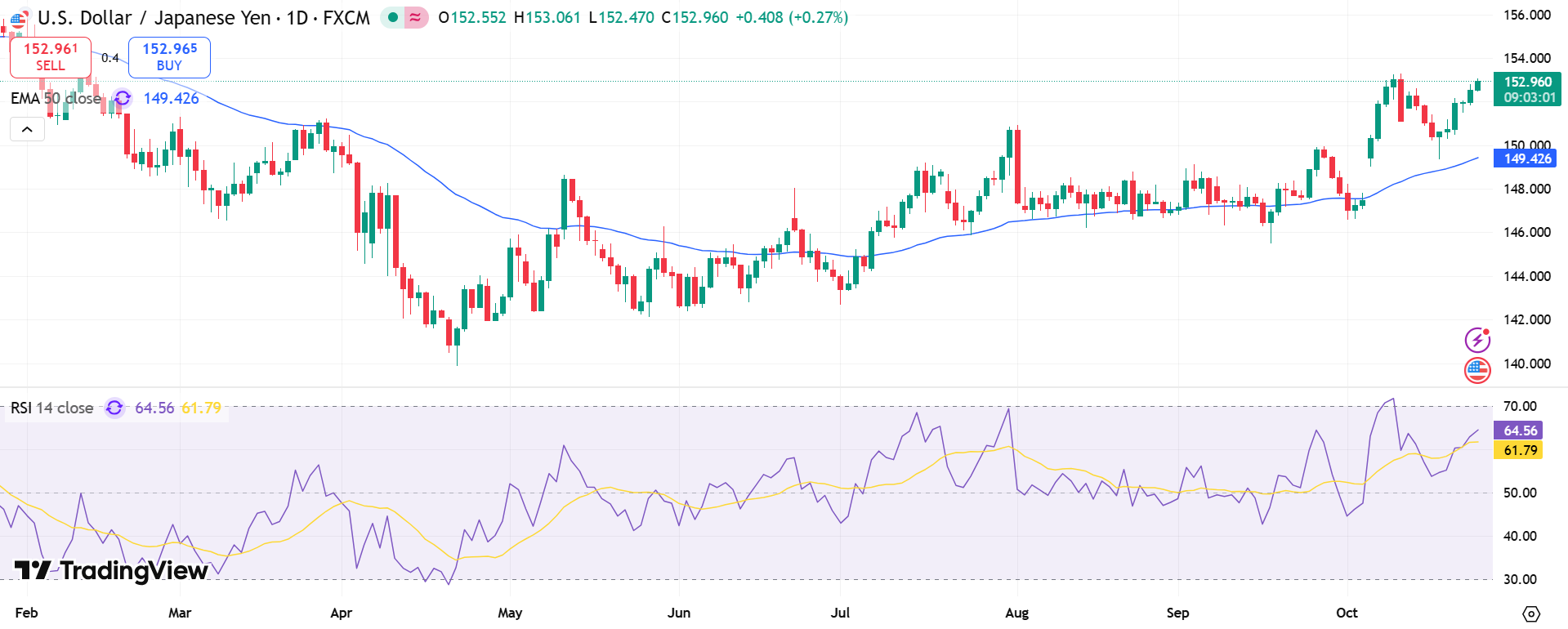 USD/JPY Price Chart - Source: Tradingview