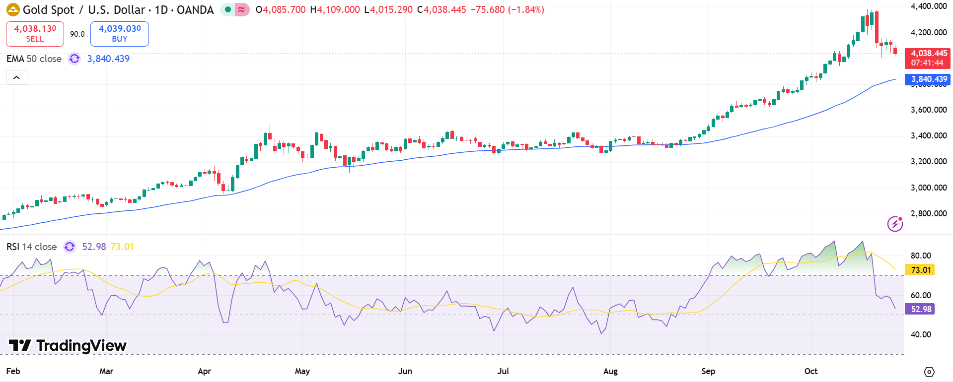 GOLD Price Chart - Source: Tradingview