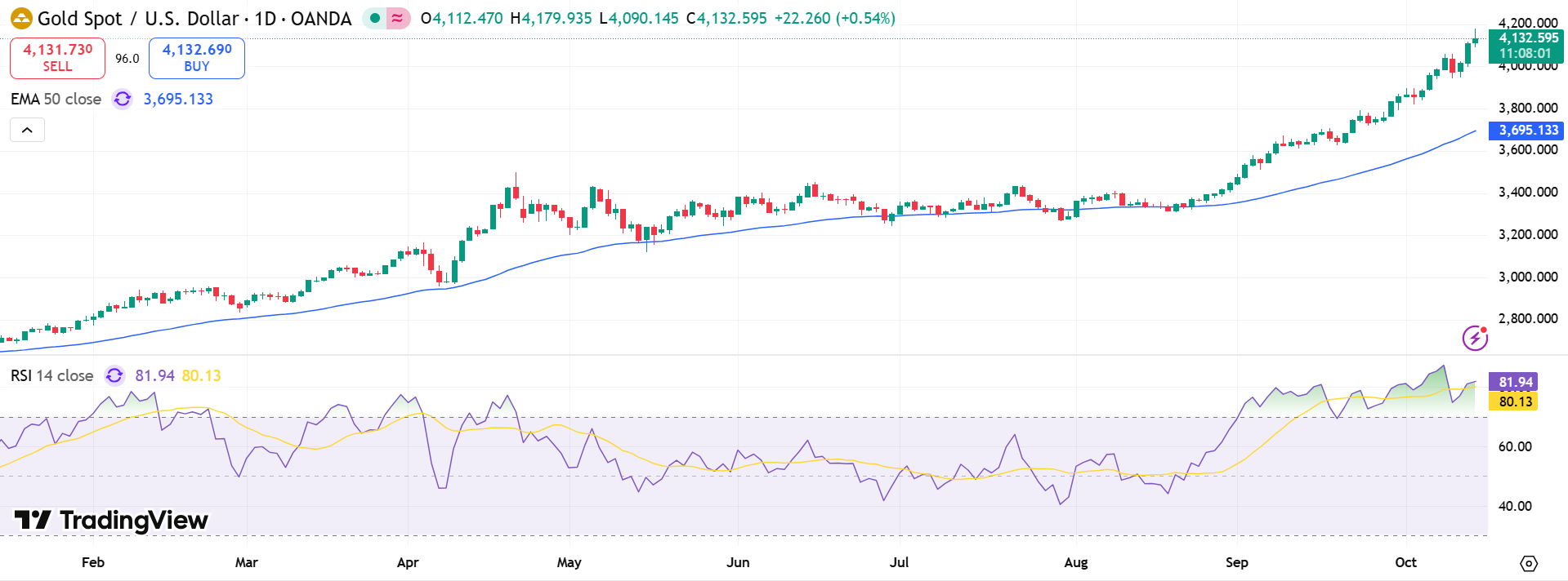 GOLD Price Chart - Source: Tradingview