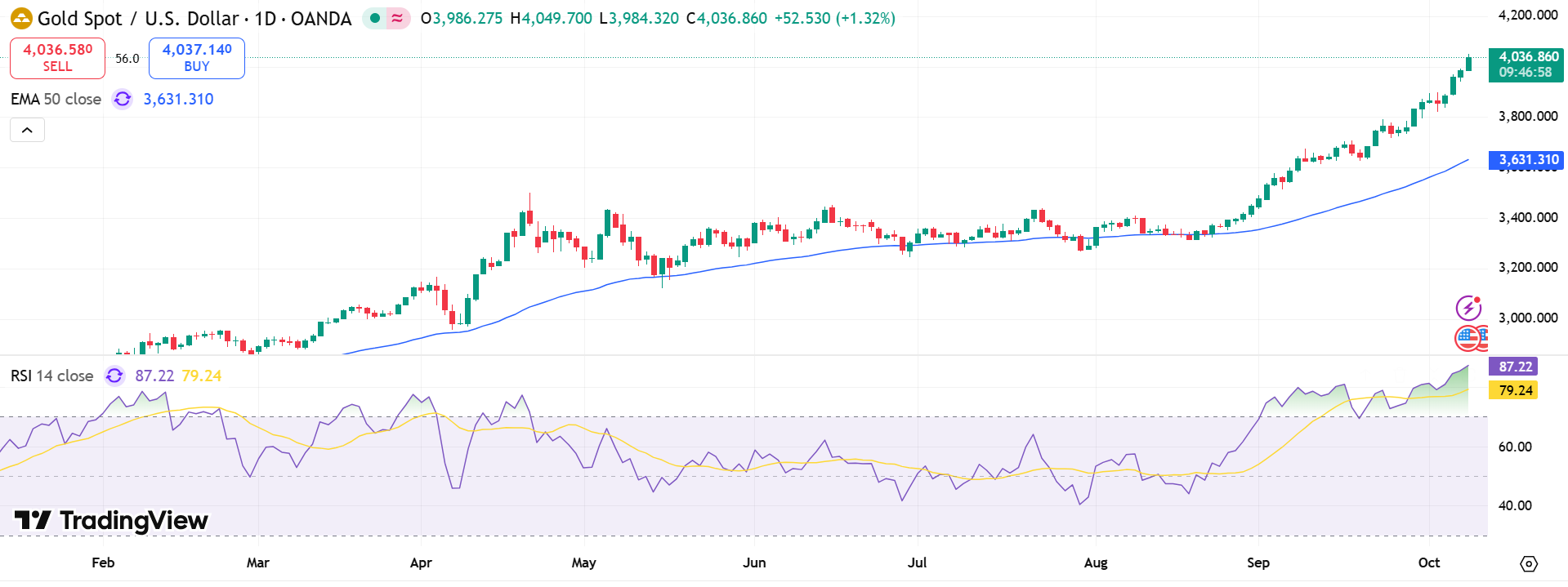GOLD Price Chart - Source: Tradingviewx