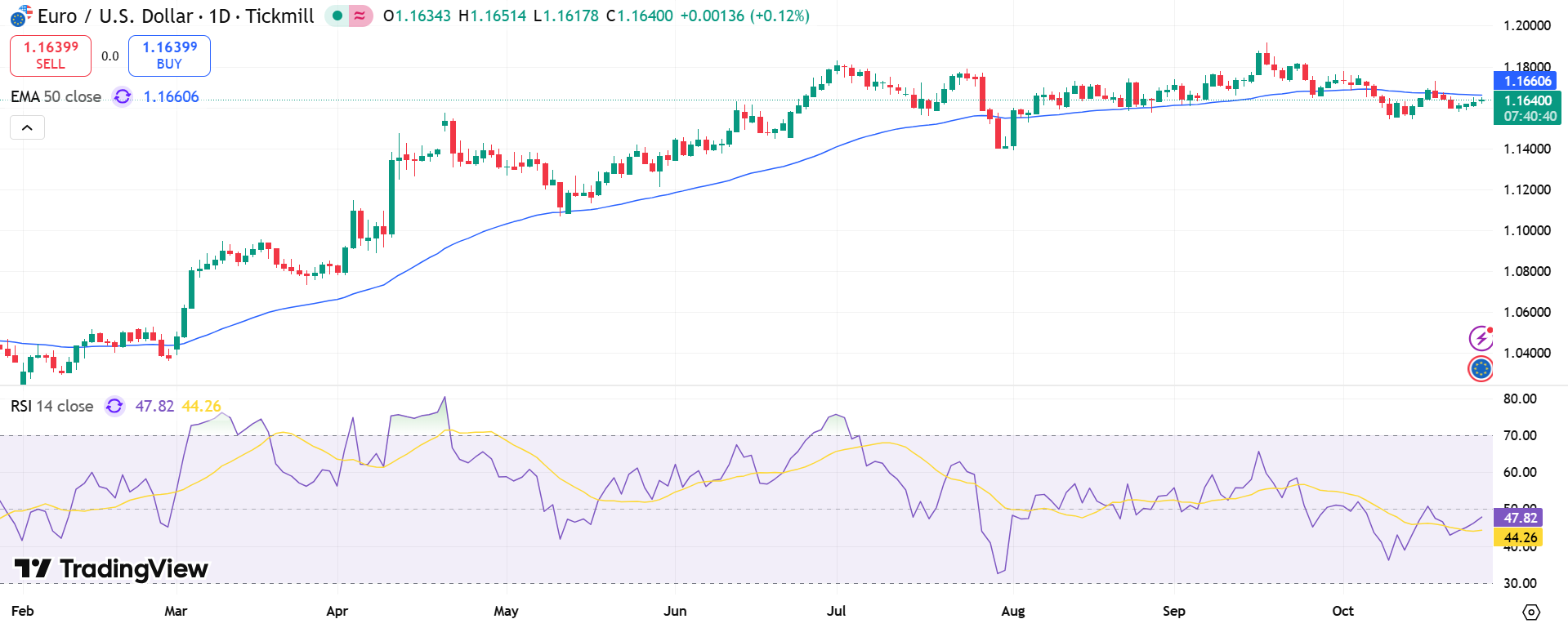 EUR/USD Price Chart - Source: Tradingview