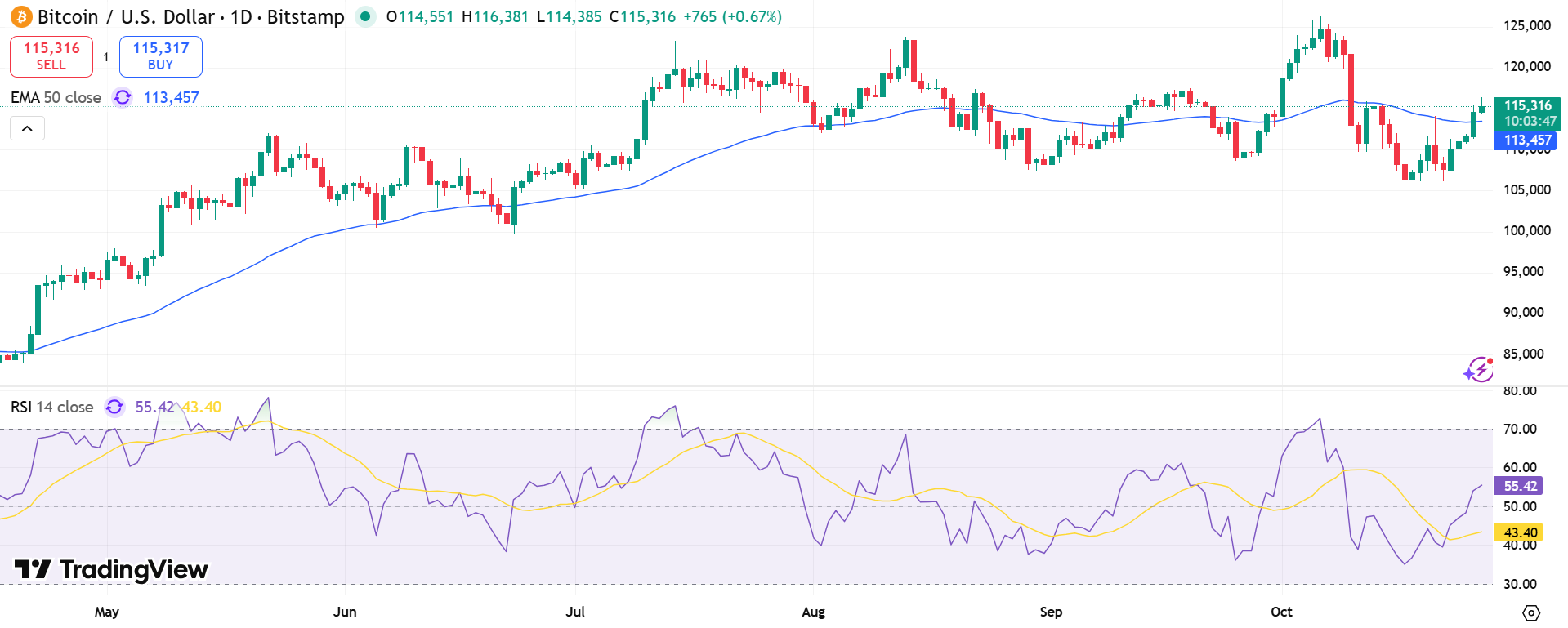 BTC/USD Price Chart - Source: Tradingview