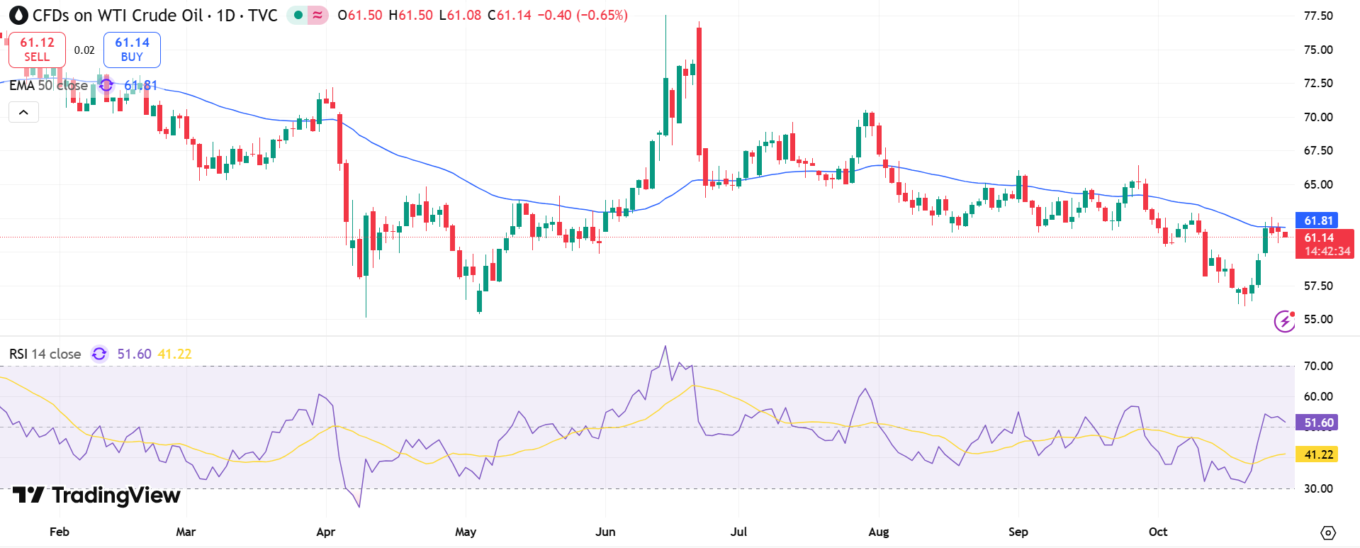 USOIL Price Chart - Source: Tradingview