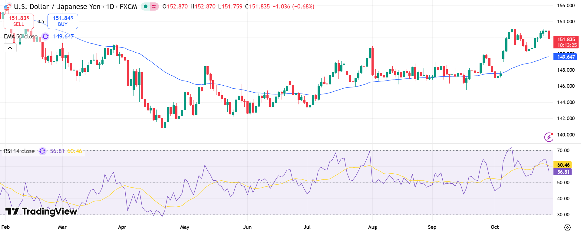 USD/JPY Price Chart - Source: Tradingview