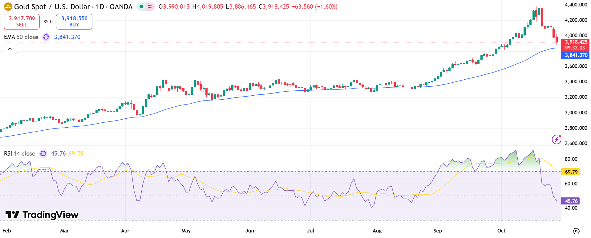 GOLD Price Chart - Source: Tradingview