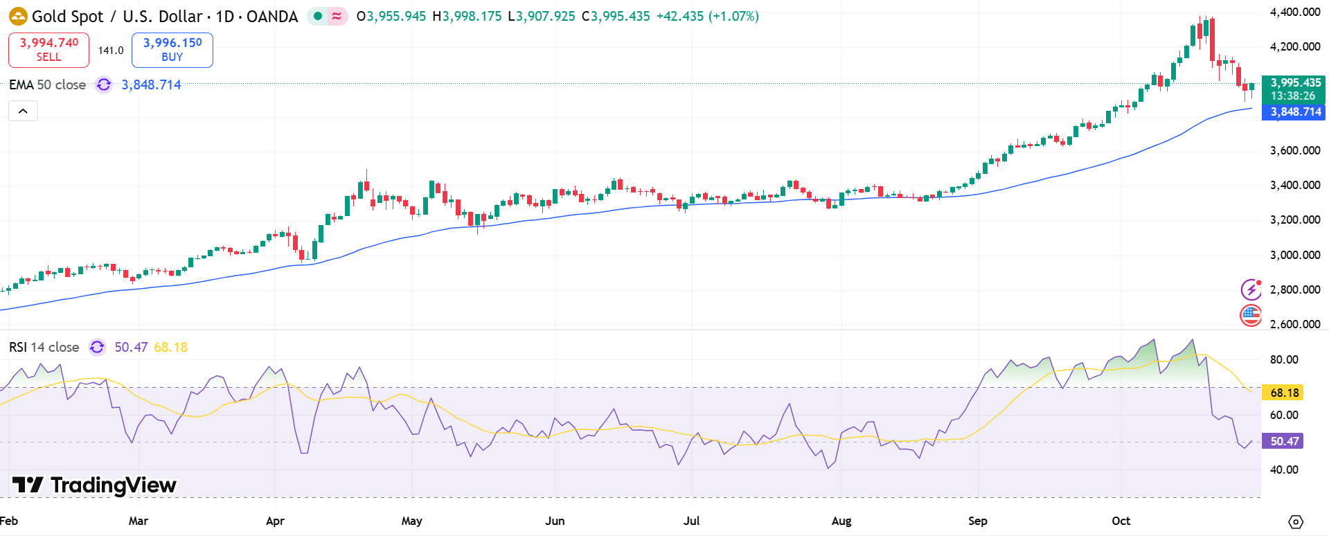 GOLD Price Chart - Source: Tradingview