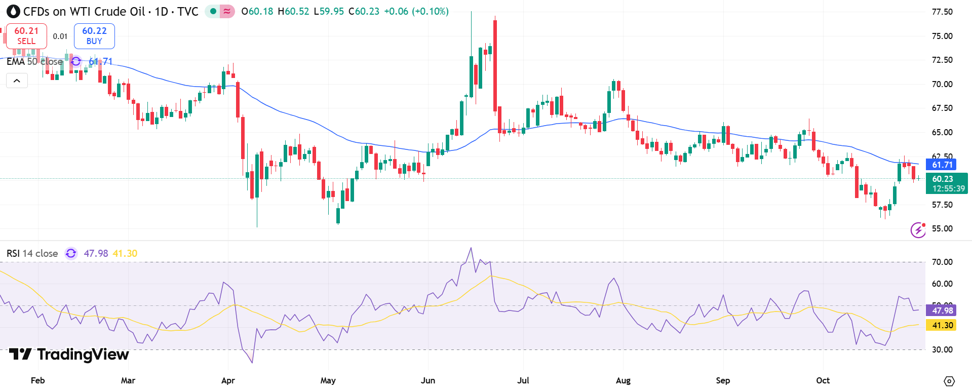 USOIL Price Chart - Source: Tradingview