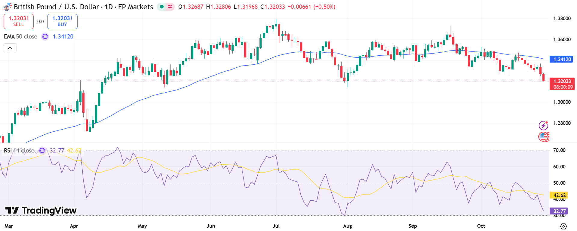 GBP/USD Price Chart - Source: Tradingview