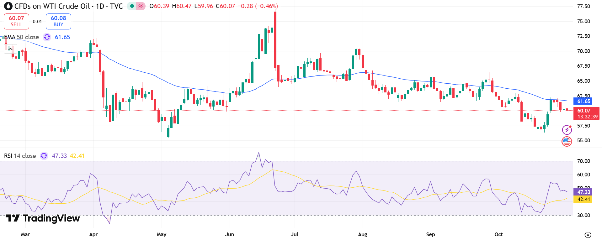 USOIL Price Chart - Source: Tradingview