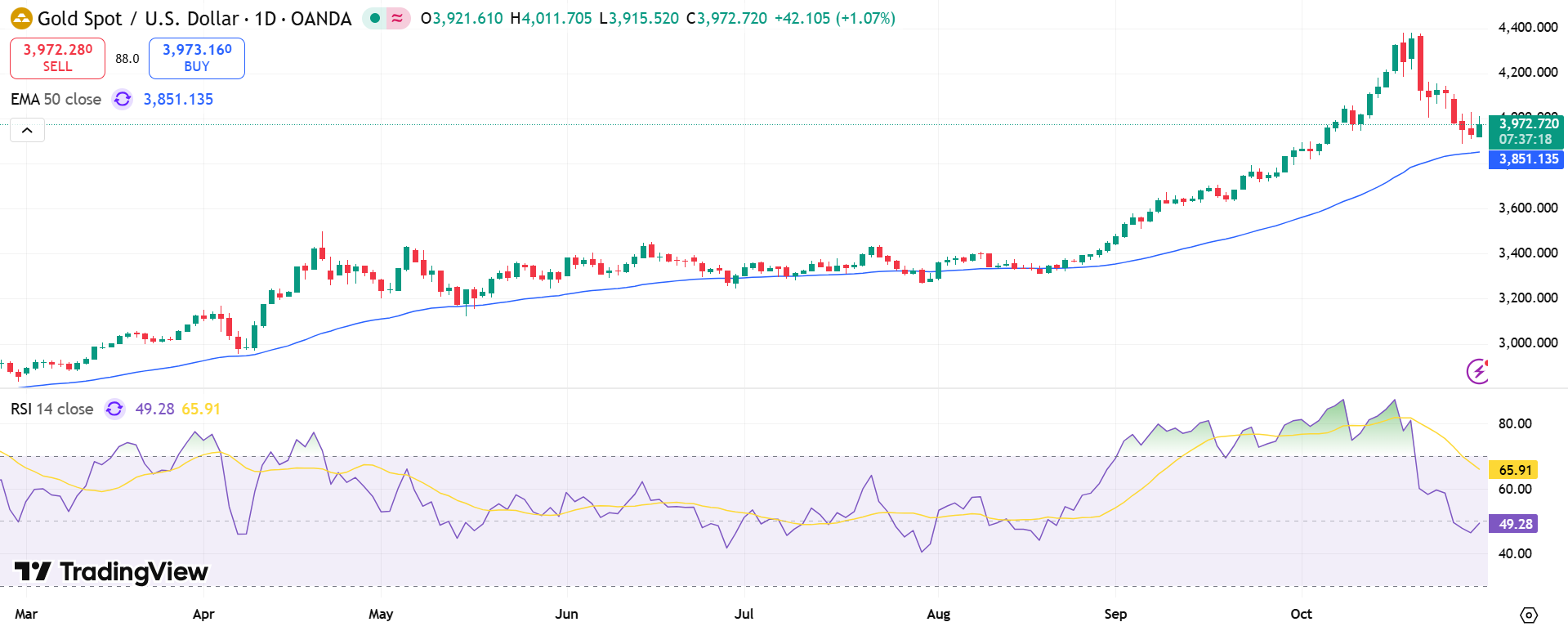 GOLD Price Chart - Source: Tradingview